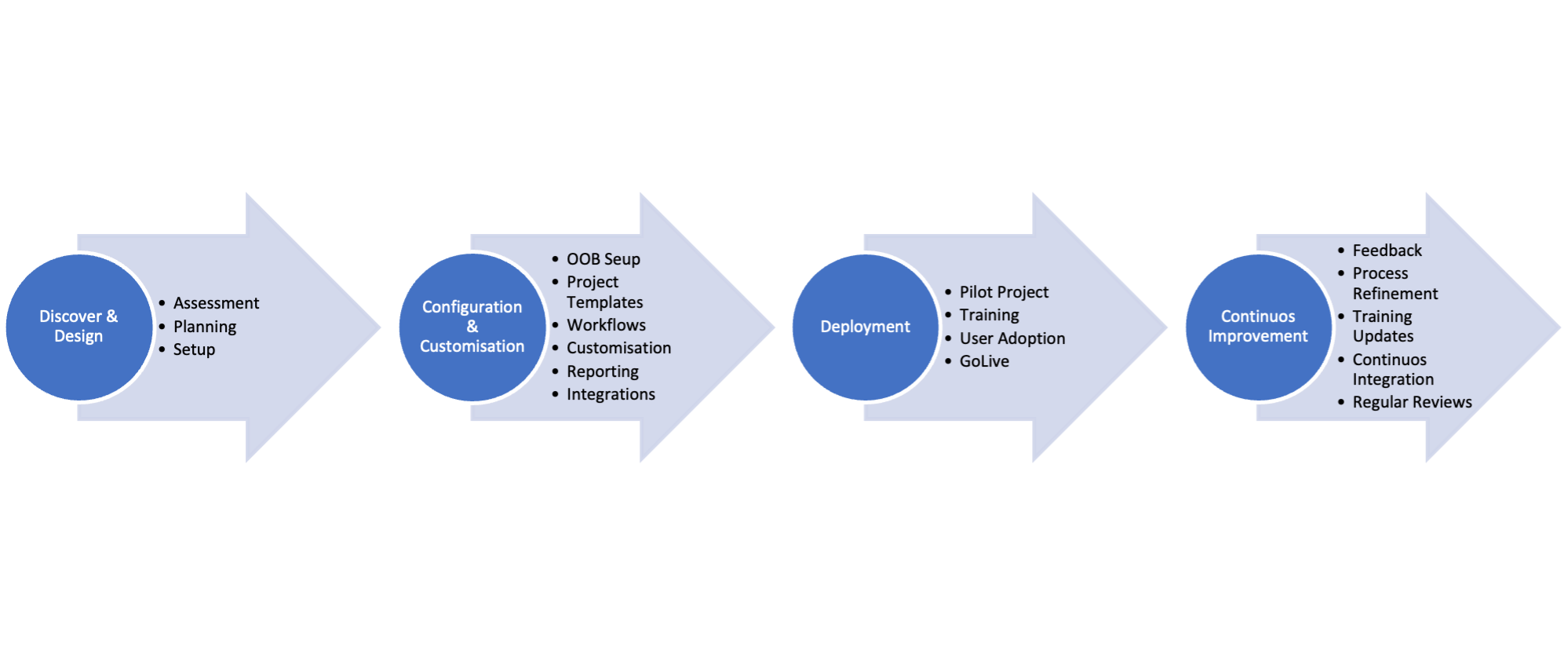 Implementation methodology